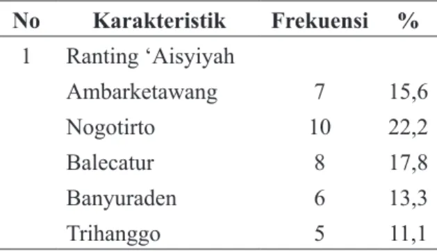 Tabel 1. Karakteristik Peserta Pelatihan No Karakteristik Frekuensi % 1 Ranting ‘Aisyiyah Ambarketawang 7 15,6 Nogotirto 10 22,2 Balecatur 8 17,8 Banyuraden 6 13,3 Trihanggo 5 11,1