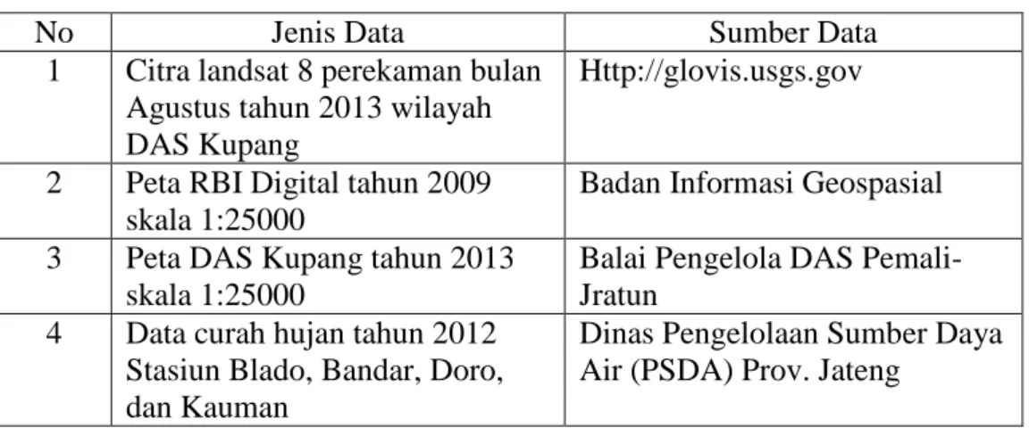 Tabel 3.7 Data dan sumber data penelitian 
