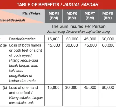 TABLE OF BENEFITS / JADUAL FAEDAH