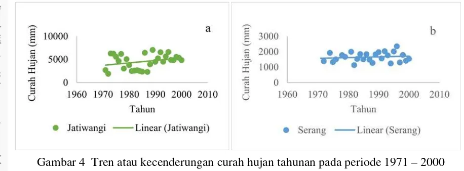 Gambar 4  Tren atau kecenderungan curah hujan tahunan pada periode 1971 – 2000 pada stasiun iklim (a) Jatiwangi yang mewakili Provinsi Jawa Barat dan stasiun iklim (b) Serang yang mewakili Provinsi Banten 