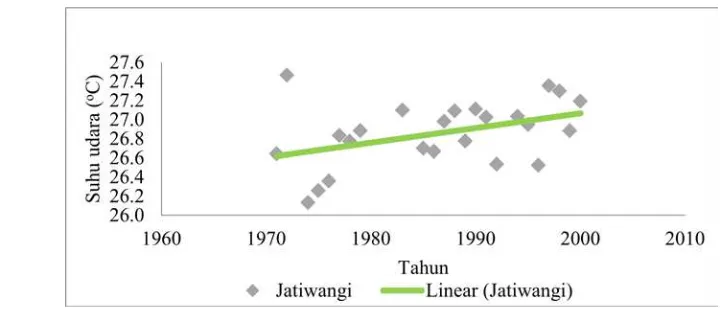 Gambar 5   Tren atau kecenderungan suhu rataan tahunan pada periode 1971 – 2000 stasiun iklim Jatiwangi 