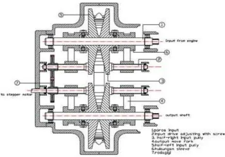 Gambar 3. Rancangan desain CVT kendaraan mikro hibrida 