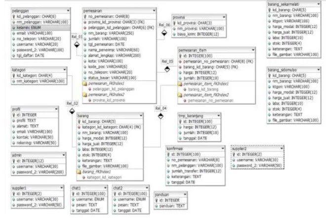Gambar 2. Rancangan Database  4.  Pengujian aplikasi dengan blackbox 