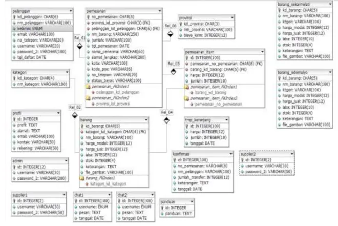Gambar 2. Rancangan Database  4.  Pengujian aplikasi dengan blackbox 
