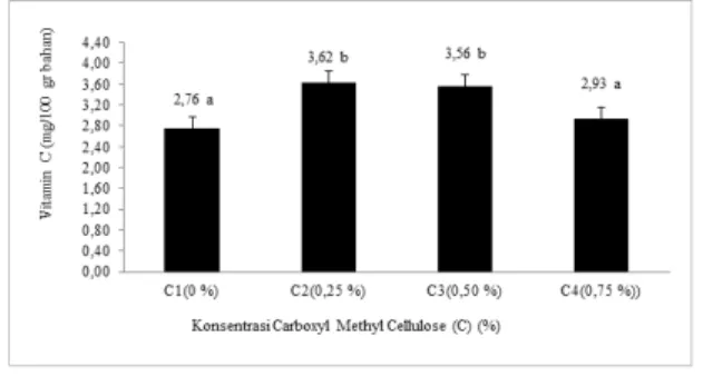 Gambar 2. Pengaruh interaksi perbandingan buah terong belanda dan bit serta konsentrasi CMC terhadap kadar vitamin C dengan KK