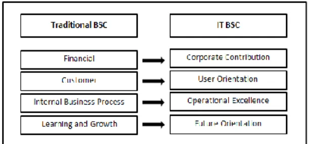 Gambar 1.  Traditional BSC dan  IT BSC  Perspective Alignment 