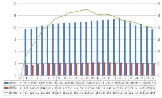 Gambar 1. Grafik Produksi TBS, CPO, dan KPO pada PT XYZ (Sumber Data diolah)  Analisis Finansial Investasi Perkebunan Kelapa Sawit 