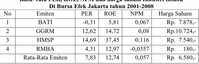 Tabel 4.1 Rata- rata PER, ROE, NPM dan harga saham Industri Rokok 