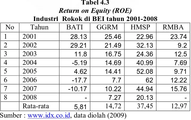 Tabel 4.3 Return on Equity (ROE) 