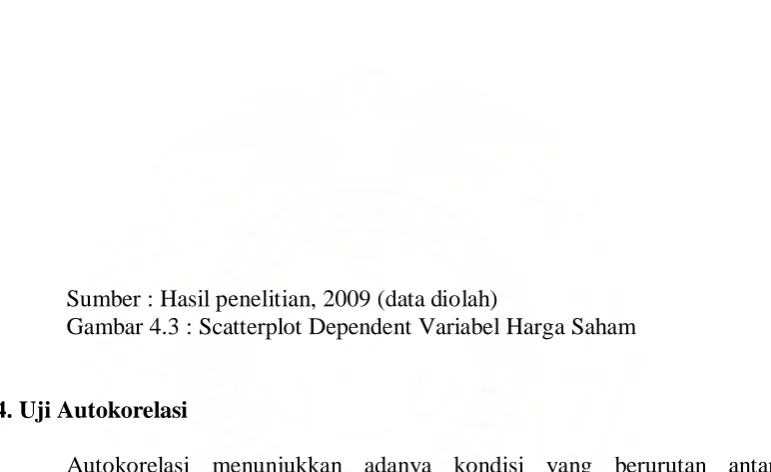Gambar 4.3 : Scatterplot Dependent Variabel Harga Saham Sumber : Hasil penelitian, 2009 (data diolah)  