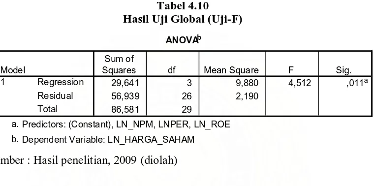 Tabel 4.10 Hasil Uji Global (Uji-F) 