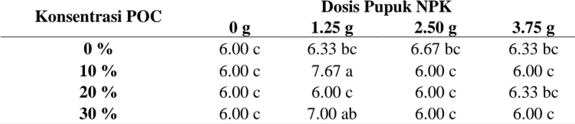 Tabel 1. Tinggi bibit kelapa sawit (cm) pada pemberian POC kulit pisang dan pupuk NPK  