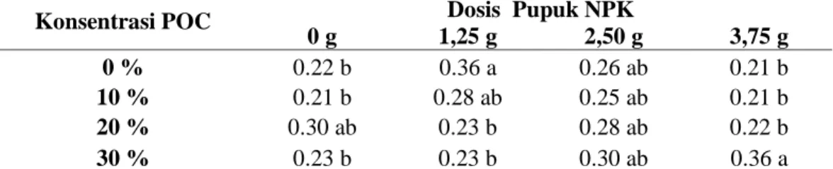 Tabel  3  menunjukkan  bahwa  pemberian  POC  kulit  pisang  dan  pupuk  NPK  saling  mempengaruhi  terhadap  berat  segar  tajuk  bibit  kelapa  sawit  di  pembibitan  pre  nursery