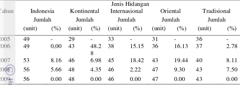 Tabel 1 Jumlah restoran di Kota Bogor tahun 2005-2009 