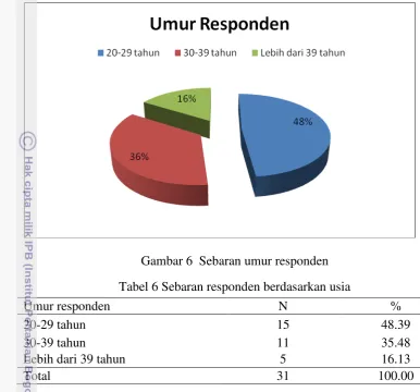 Tabel 6 Sebaran responden berdasarkan usia 