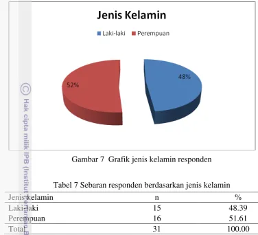 Gambar 7  Grafik jenis kelamin responden 