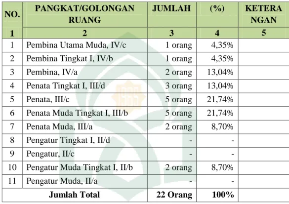 Tabel 2.2  NO.  PANGKAT/GOLONGAN  RUANG  JUMLAH   (%)  KETERANGAN  1  2  3  4  5 