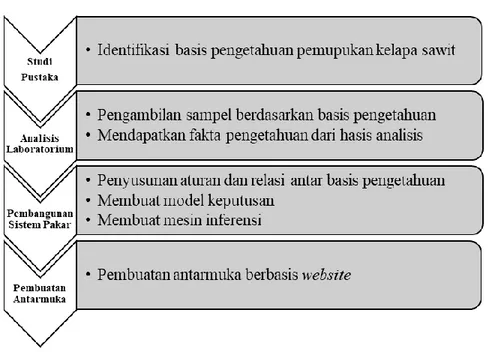 Gambar 1. Bagan alir pembangunan  sistem rekomendasi pemupukan Identifikasi  Basis  Pengetahuan