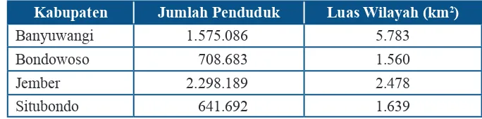 Tabel 3.6 Populasi jumlah penduduk empat kabupaten di Jawa Timur tahun 2006