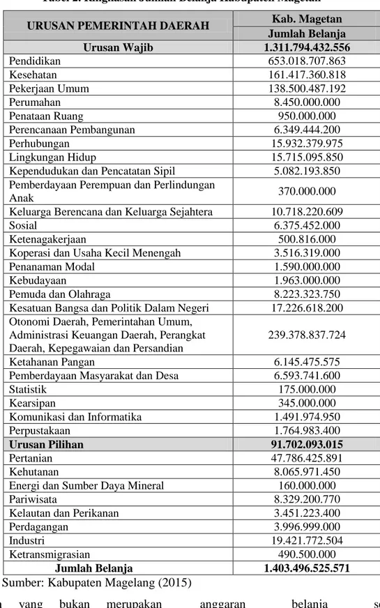 Tabel 2. Ringkasan Jumlah Belanja Kabupaten Magetan  URUSAN PEMERINTAH DAERAH  Kab. Magetan 