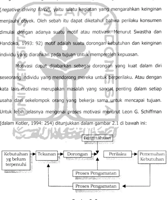 Gambar 2. 3 Proses Motivasi