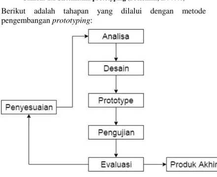 Gambar 2.2 Tahapan prototyping 