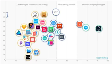 Gambar 2.3 Perbandingan kemampuan user testing dari semua  platform prototype 