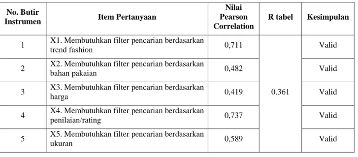 Tabel 4.4 Hasil akhir uji validitas 