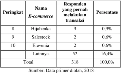 Tabel 4.11 Produk pakaian yang paling sering dibeli responden 