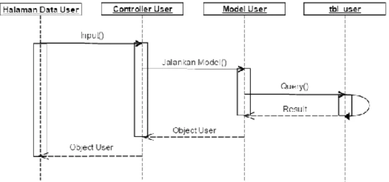 Gambar 3.17  Communication diagram: kelola user 