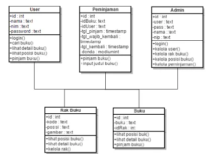 Gambar 3.21  Class diagram: aplikasi pemetaan posisi buku   Class  diagram  ”Aplikasi  Pemetaan  Posisi  Buku  Pada  Perpustakaan  Politeknik  Negeri  Batam”  ini  terdiri  dari  5  class