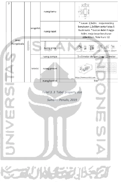 Tabel 3. 3  Tabel property size  Sumber: Penulis, 2019 