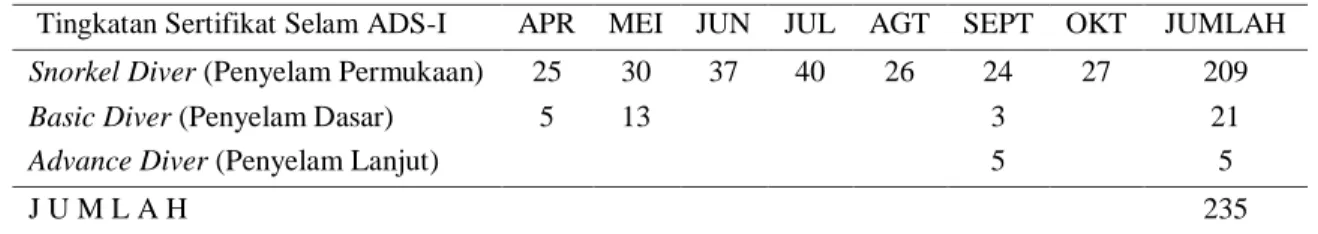 Tabel 1. Jumlah Peserta Pelatihan dan Sertifikasi Undip Dive Center 2011 (orang) 