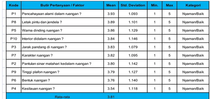 Tabel 2. Data mean, standart deviation,minimum, dan maksimum 