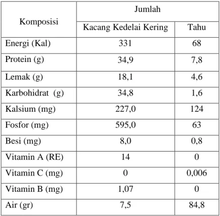 Tabel 1. Komposisi energi dan zat gizi tahu per 100 g 