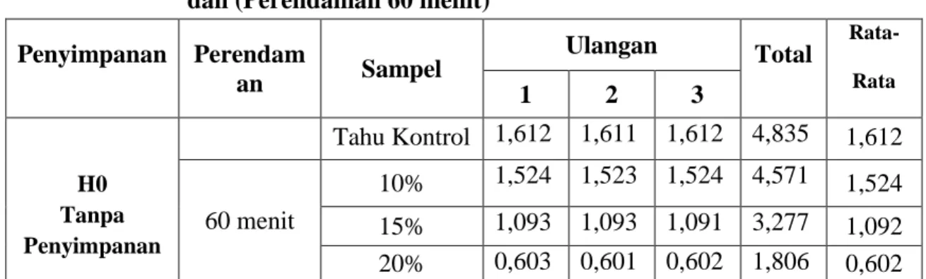 Tabel 9. Data Hasil Uji Kadar Formalin Pada Tahu Tanpa Penyimpanan  dan (Perendaman 60 menit) 