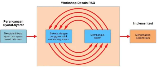Gambar II.1 RAD Model 