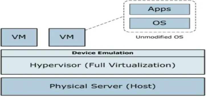 Gambar 1. Full Virtalization 