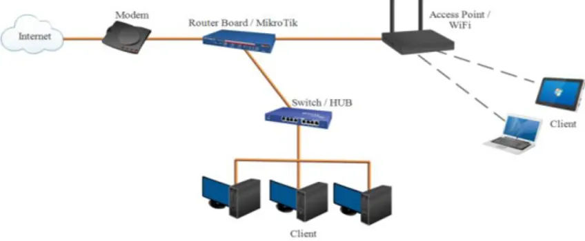 Gambar 5. Topologi Jaringan yang Berjalan 