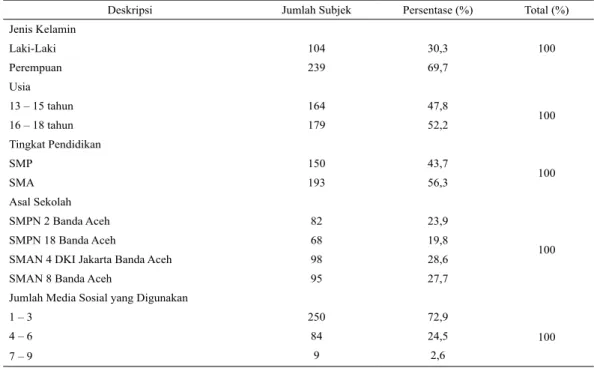Tabel 1. Data Demografi Sampel Penelitian