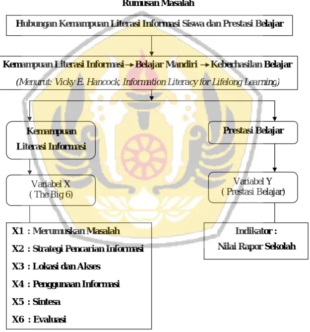 Gambar 1.1 Bagan Kerangka Penelitian 
