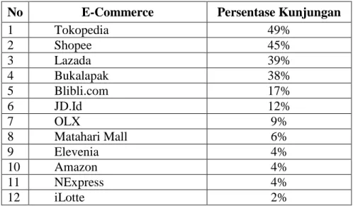 Tabel 1.1. Survei kunjungan e-commerce di Indonesia 