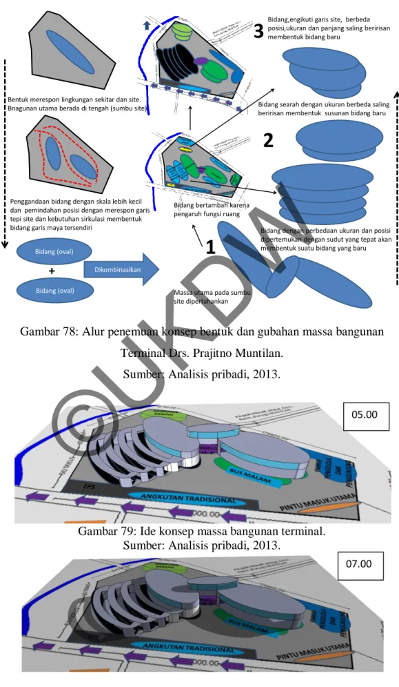 Gambar 78: Alur penemuan konsep bentuk dan gubahan massa bangunan  Terminal Drs. Prajitno Muntilan