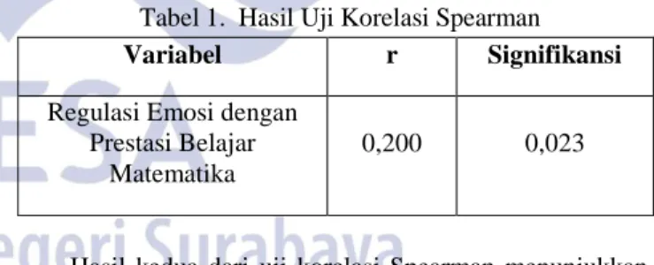 Tabel 1.  Hasil Uji Korelasi Spearman  Variabel  r  Signifikansi 