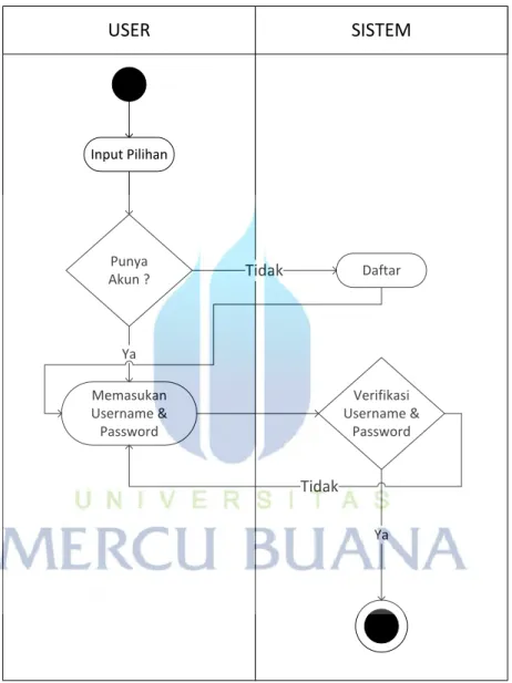Gambar 3.2 Activity Diagram Login 