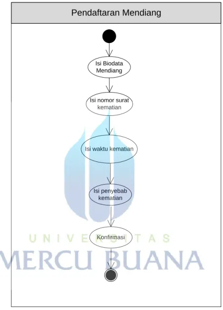 Gambar  3.5 Activity Diagram Pendaftaran Mendiang 