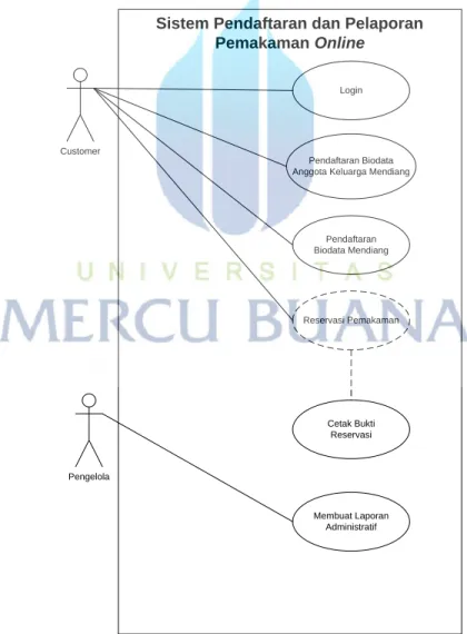 Gambar 3.2 Sistem Use Case Diagram Usulan 