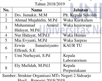 Tabel 1. Struktur Organisasi MTs Negeri 2 Sidoarjo  Tahun 2018/2019 