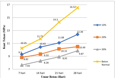 Gambar 2. Grafik perbandingan kuat tekan beton terhadap umur beton  Sumber : hasil penelitian (2011)