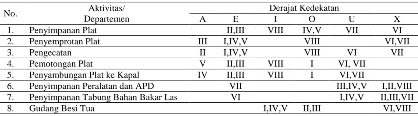 Tabel 4. Derajat Kedekatan Lantai Produksi SBU Galangan Surya Pelni. 